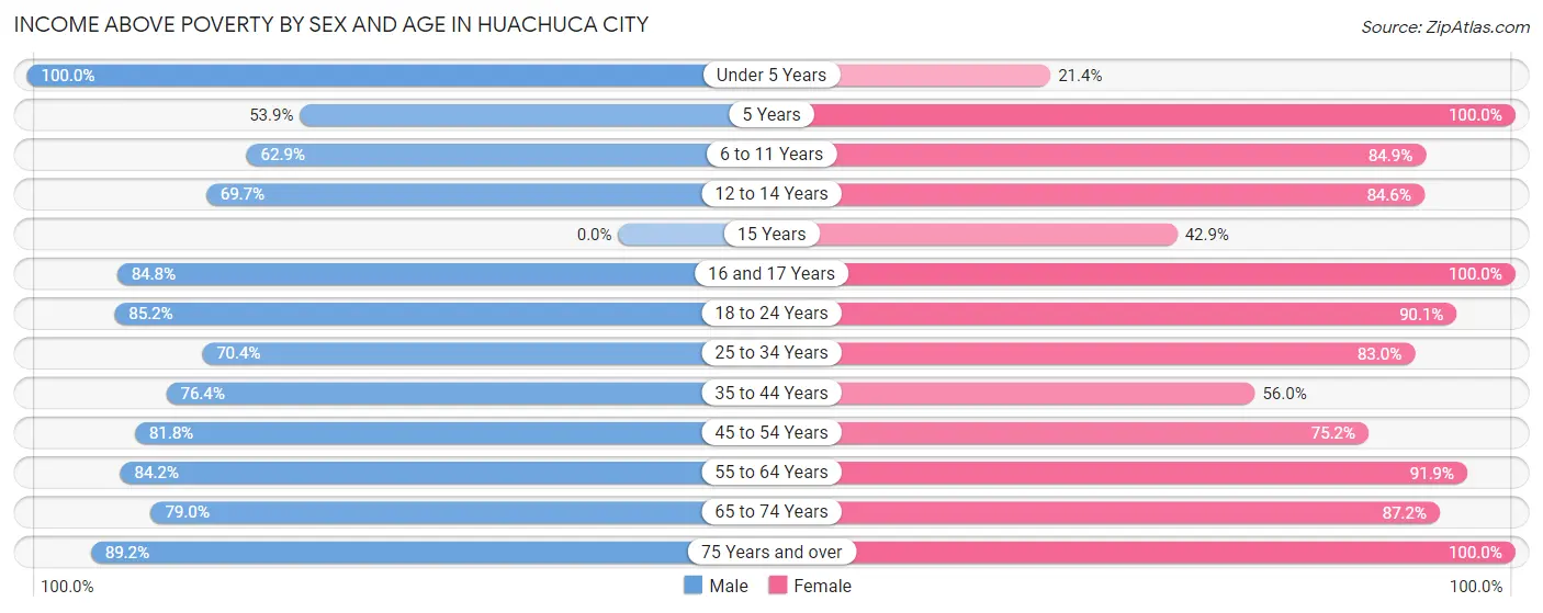 Income Above Poverty by Sex and Age in Huachuca City