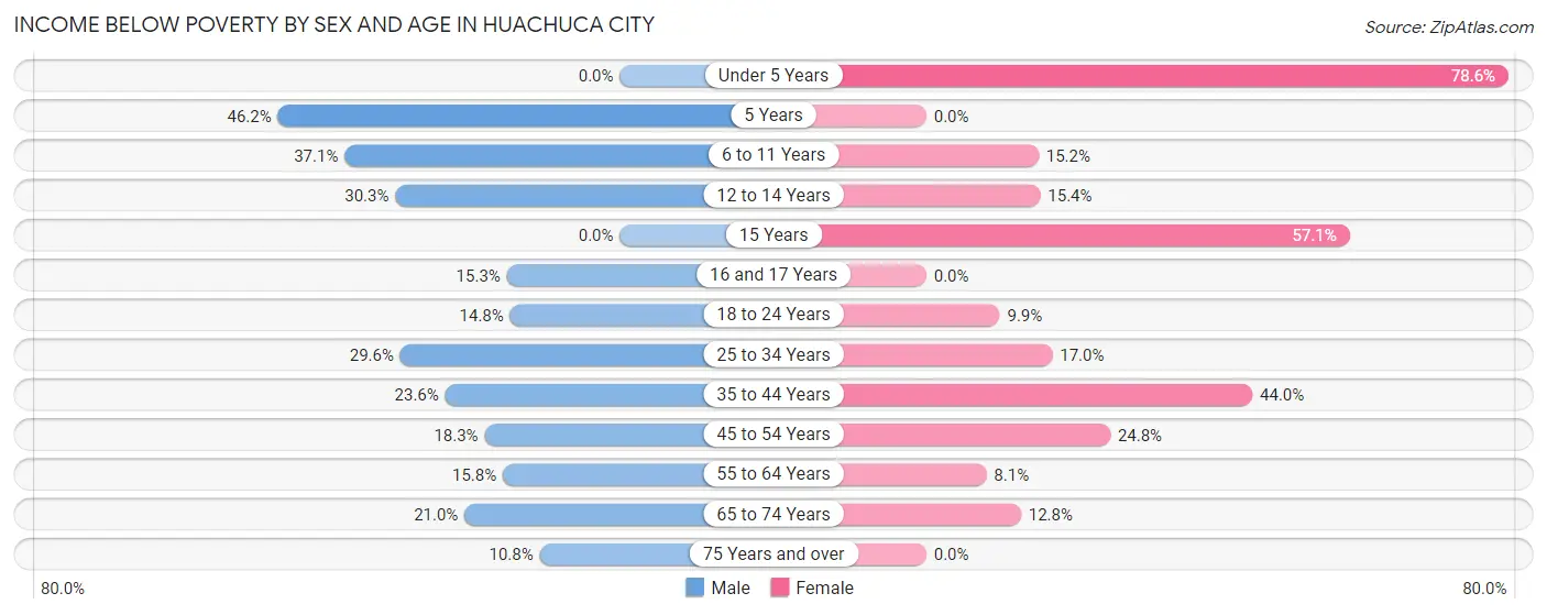 Income Below Poverty by Sex and Age in Huachuca City