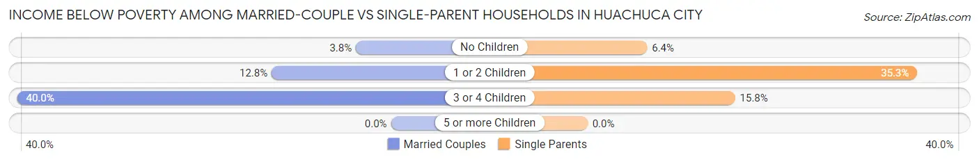 Income Below Poverty Among Married-Couple vs Single-Parent Households in Huachuca City