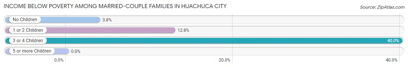 Income Below Poverty Among Married-Couple Families in Huachuca City