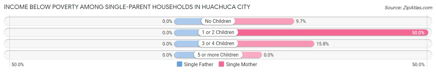 Income Below Poverty Among Single-Parent Households in Huachuca City