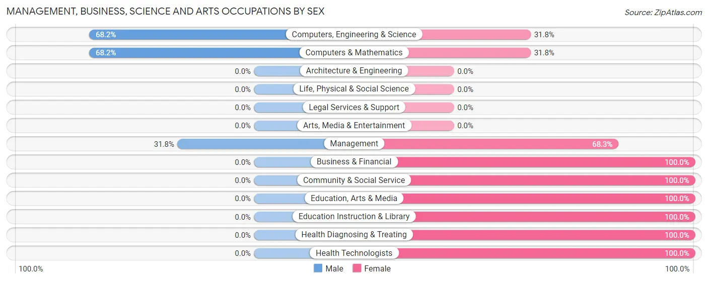 Management, Business, Science and Arts Occupations by Sex in Huachuca City