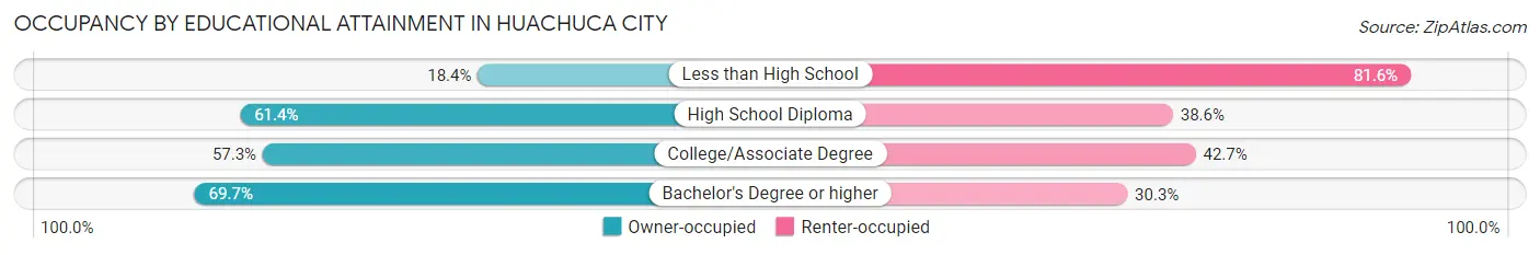 Occupancy by Educational Attainment in Huachuca City