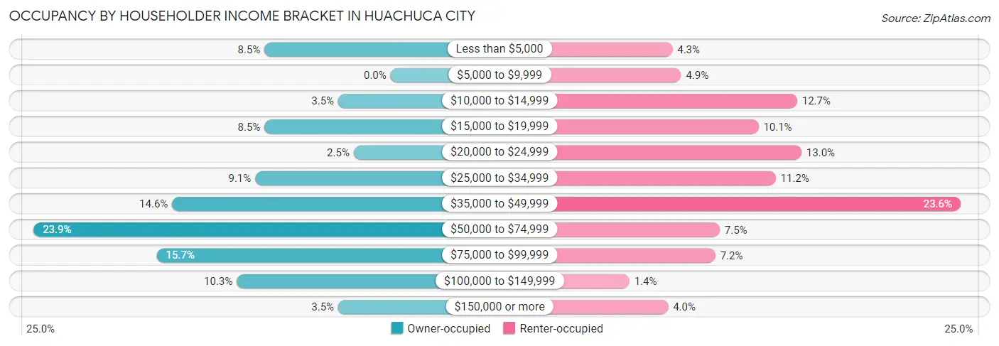 Occupancy by Householder Income Bracket in Huachuca City