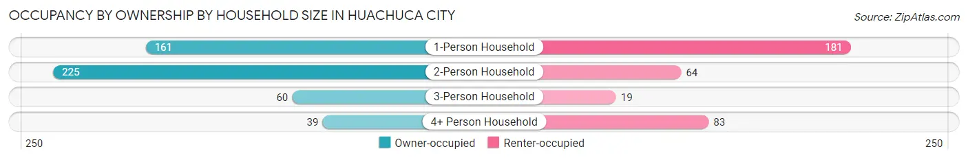 Occupancy by Ownership by Household Size in Huachuca City