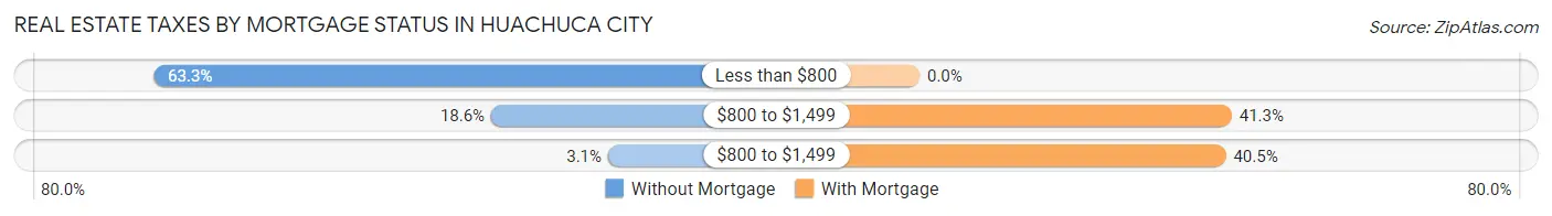 Real Estate Taxes by Mortgage Status in Huachuca City