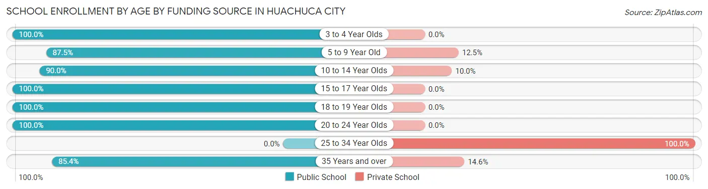 School Enrollment by Age by Funding Source in Huachuca City