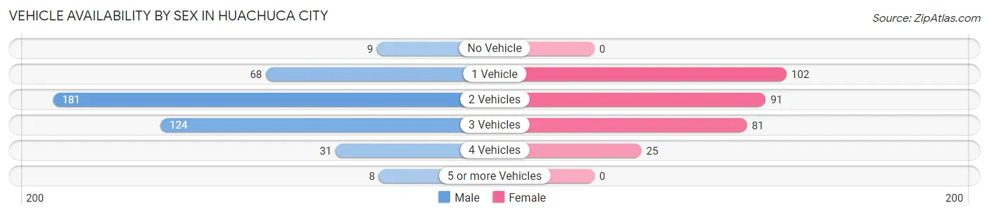 Vehicle Availability by Sex in Huachuca City