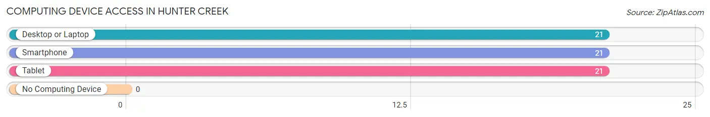 Computing Device Access in Hunter Creek