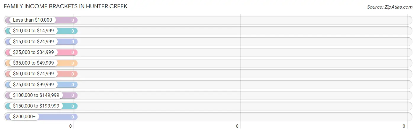 Family Income Brackets in Hunter Creek