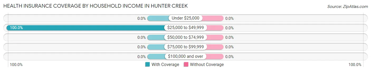 Health Insurance Coverage by Household Income in Hunter Creek