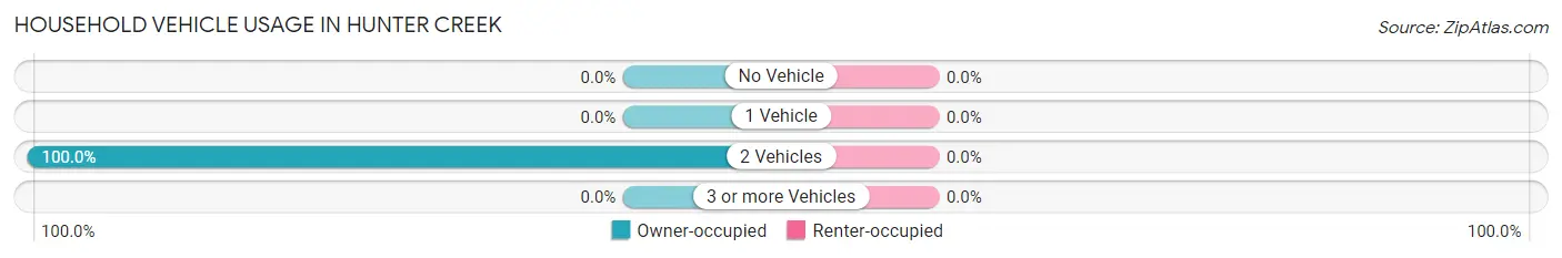 Household Vehicle Usage in Hunter Creek