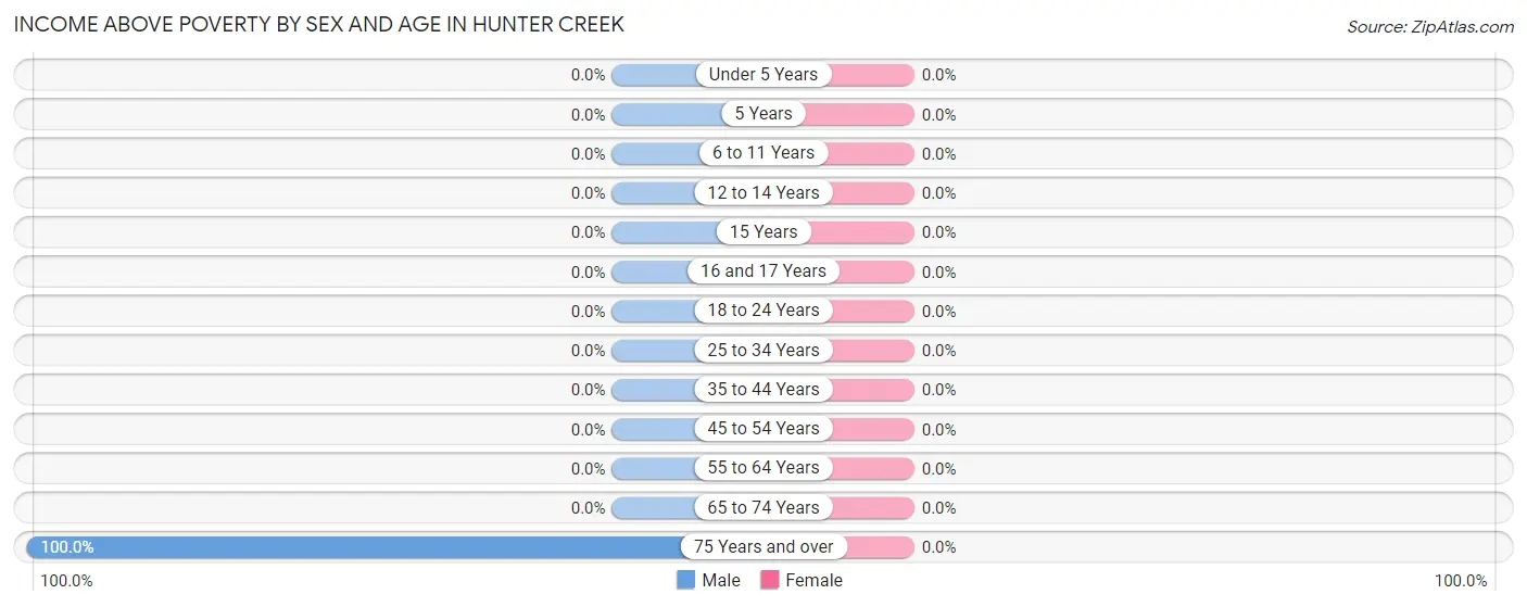 Income Above Poverty by Sex and Age in Hunter Creek