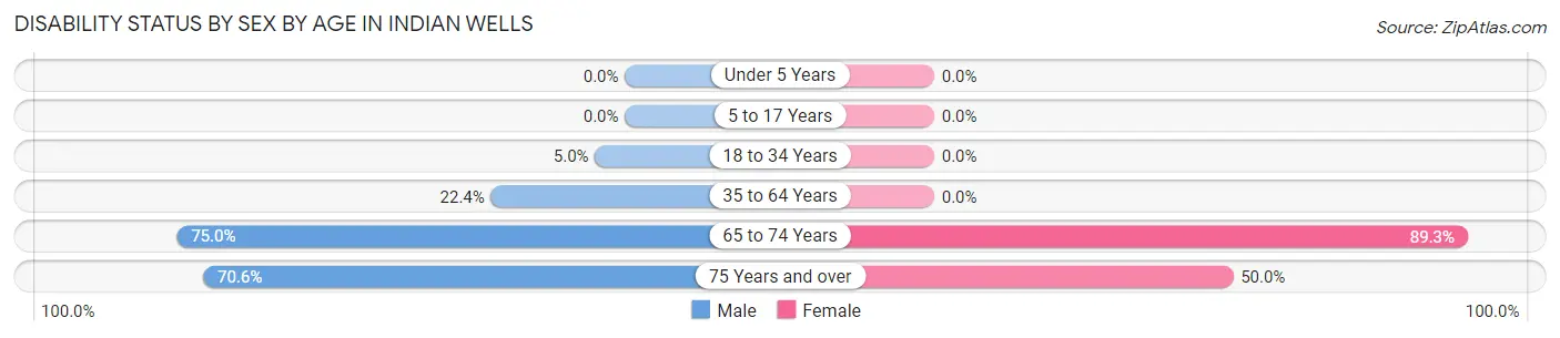 Disability Status by Sex by Age in Indian Wells