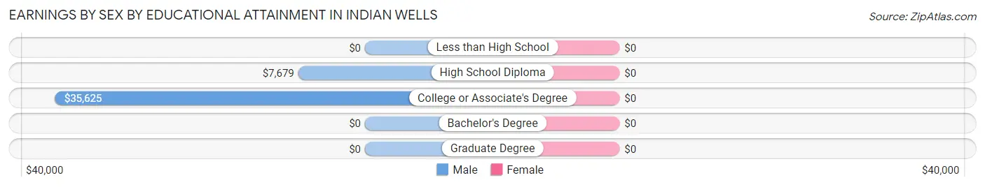 Earnings by Sex by Educational Attainment in Indian Wells