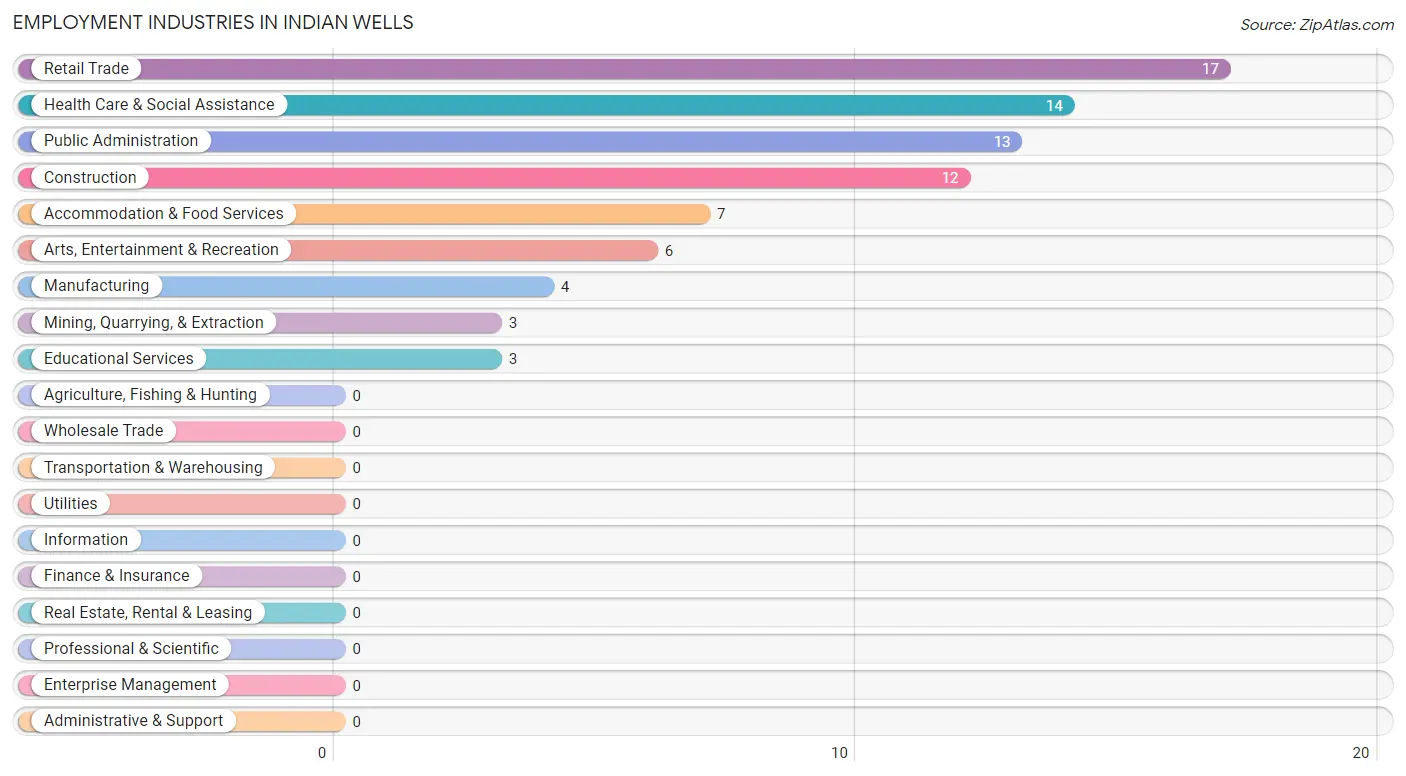 Employment Industries in Indian Wells