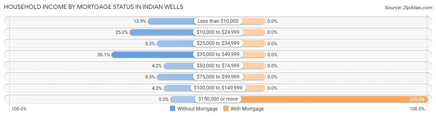 Household Income by Mortgage Status in Indian Wells