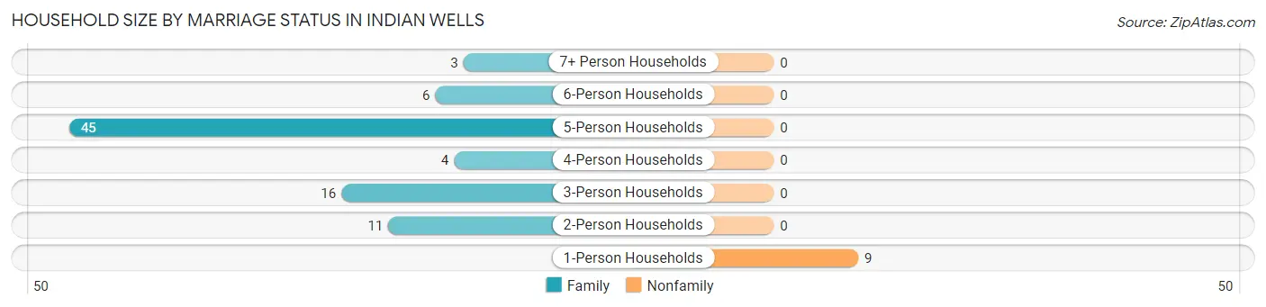 Household Size by Marriage Status in Indian Wells