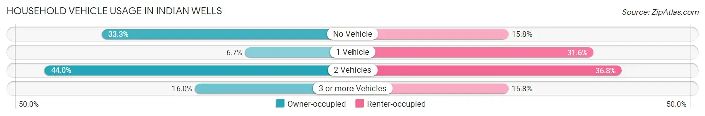 Household Vehicle Usage in Indian Wells