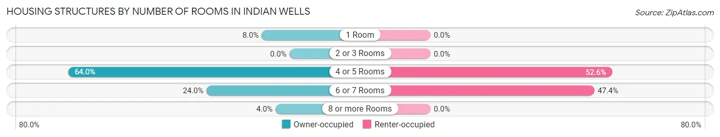 Housing Structures by Number of Rooms in Indian Wells