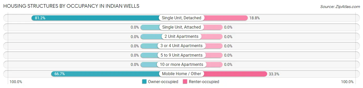 Housing Structures by Occupancy in Indian Wells