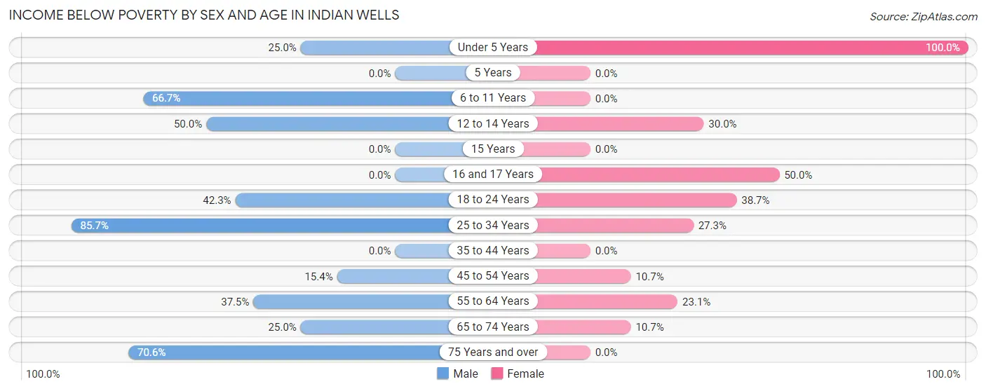 Income Below Poverty by Sex and Age in Indian Wells
