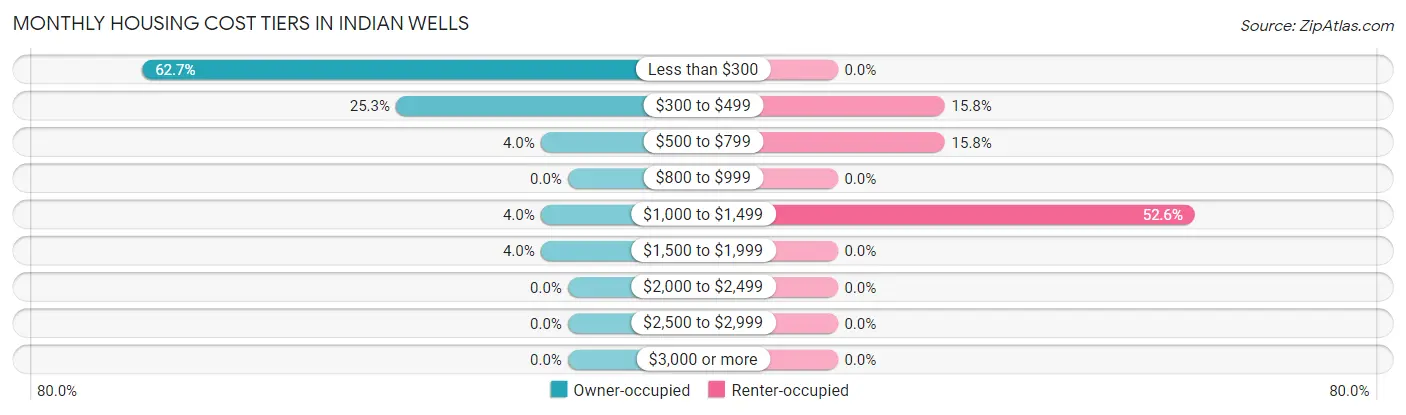 Monthly Housing Cost Tiers in Indian Wells