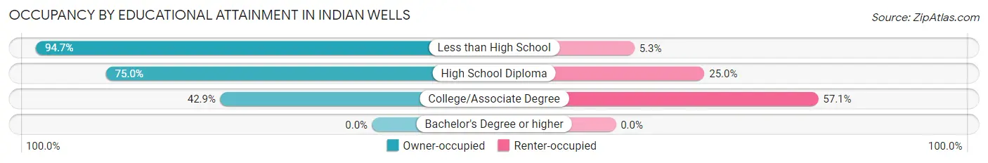 Occupancy by Educational Attainment in Indian Wells