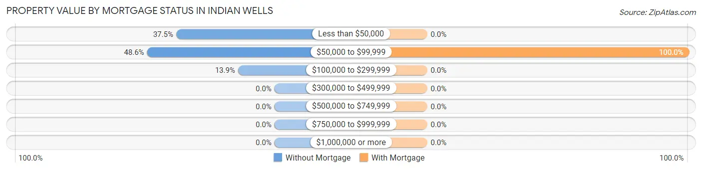Property Value by Mortgage Status in Indian Wells