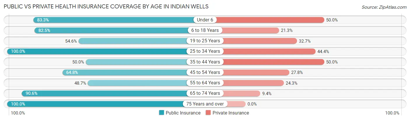 Public vs Private Health Insurance Coverage by Age in Indian Wells
