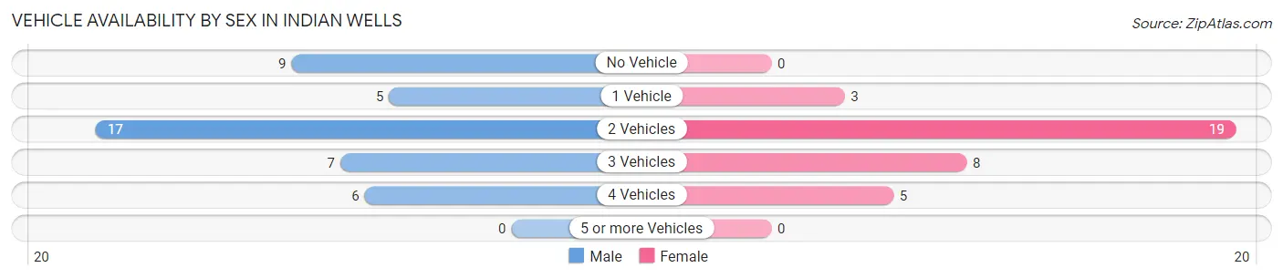 Vehicle Availability by Sex in Indian Wells