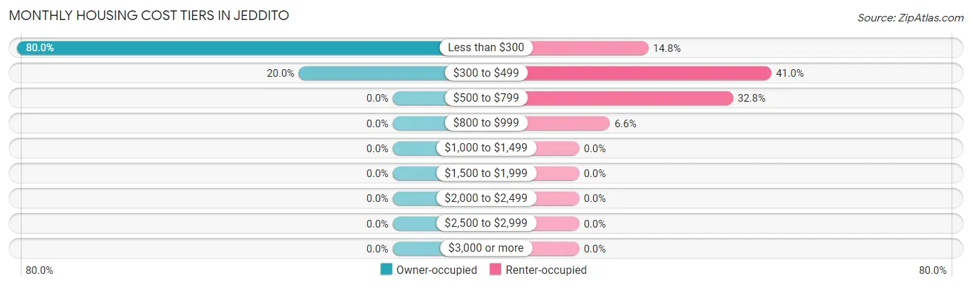 Monthly Housing Cost Tiers in Jeddito