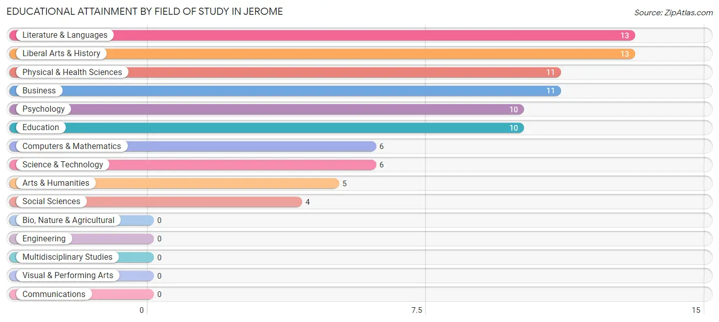 Educational Attainment by Field of Study in Jerome