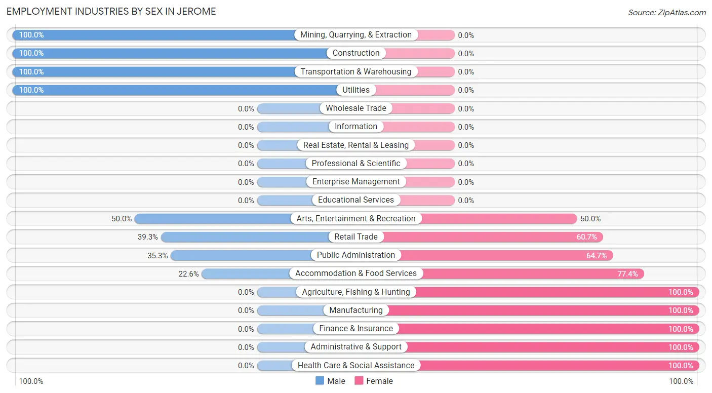 Employment Industries by Sex in Jerome