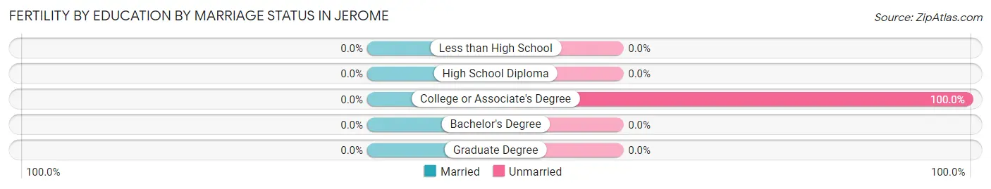 Female Fertility by Education by Marriage Status in Jerome