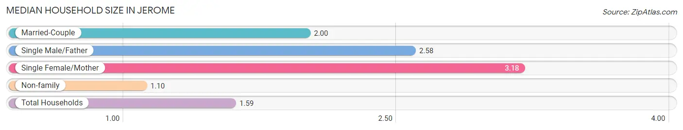 Median Household Size in Jerome