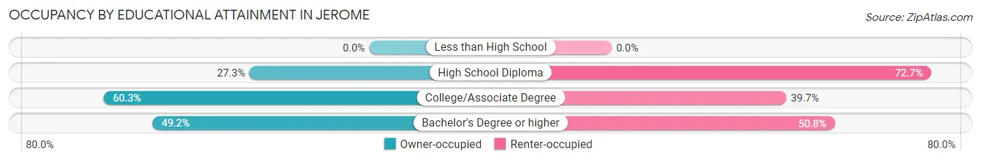 Occupancy by Educational Attainment in Jerome