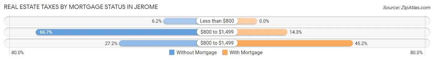 Real Estate Taxes by Mortgage Status in Jerome