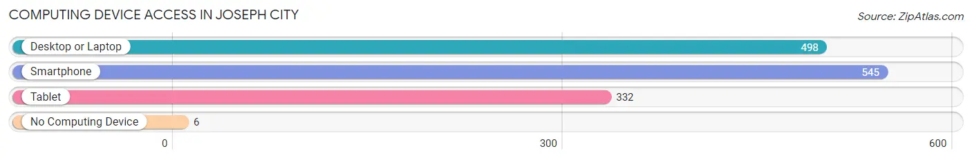 Computing Device Access in Joseph City