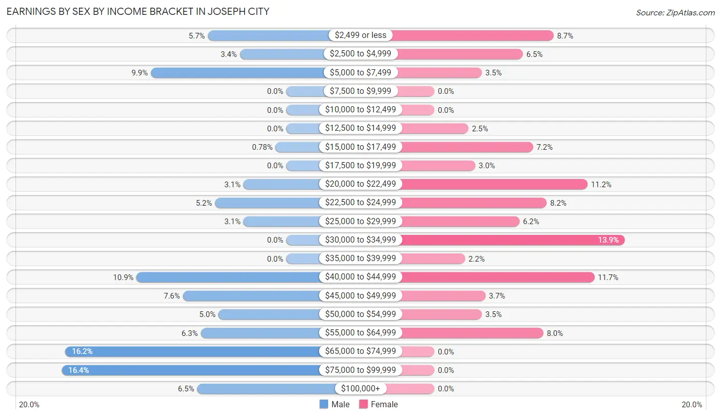 Earnings by Sex by Income Bracket in Joseph City