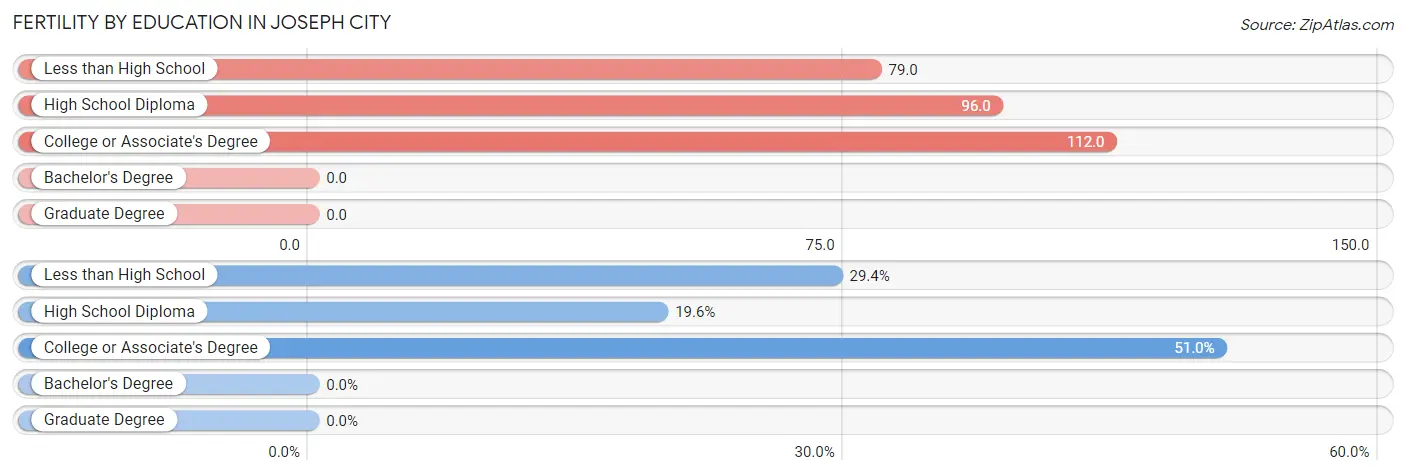 Female Fertility by Education Attainment in Joseph City