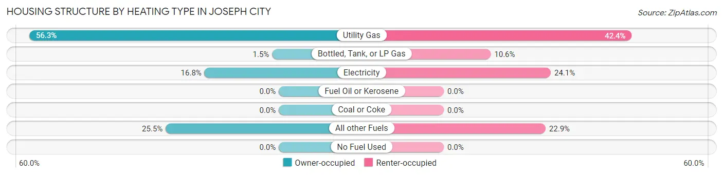 Housing Structure by Heating Type in Joseph City