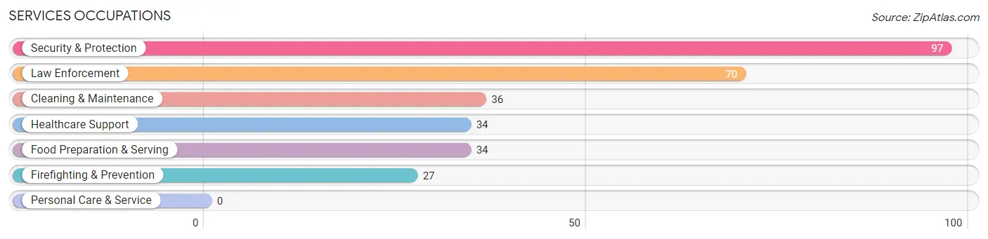 Services Occupations in Joseph City