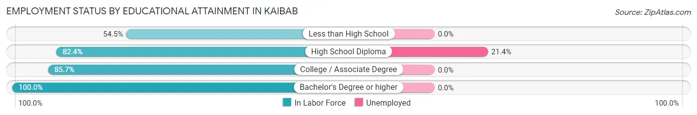 Employment Status by Educational Attainment in Kaibab