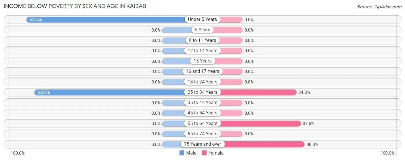 Income Below Poverty by Sex and Age in Kaibab