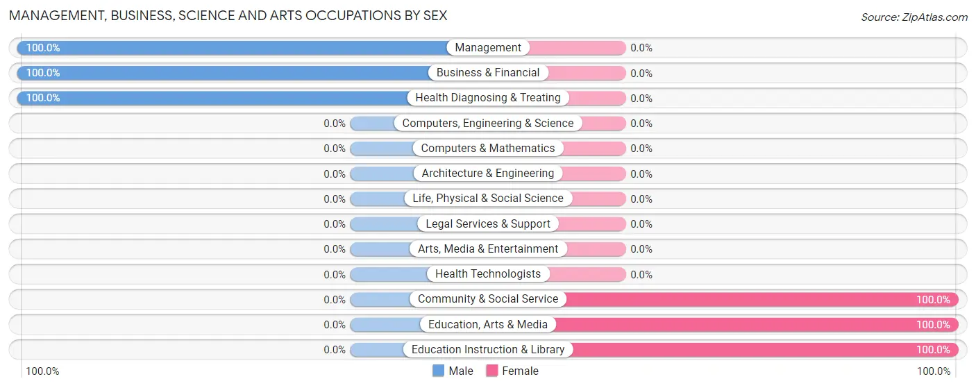 Management, Business, Science and Arts Occupations by Sex in Kaibab