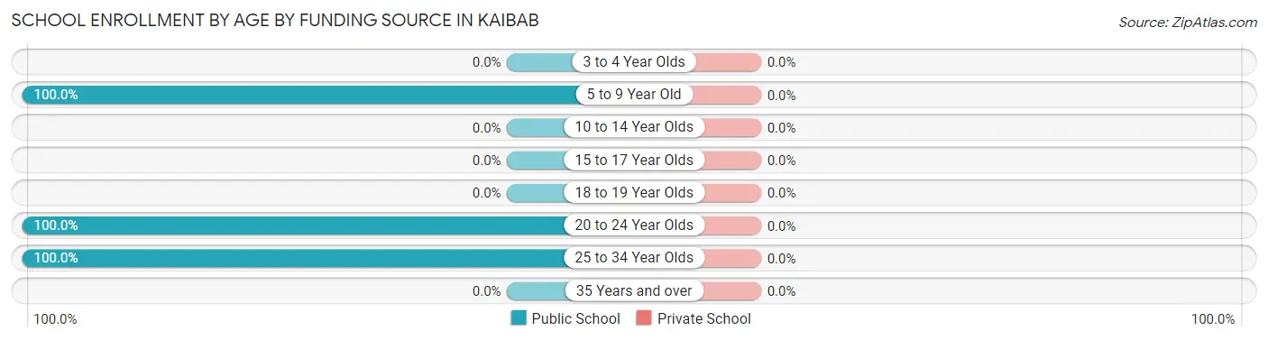 School Enrollment by Age by Funding Source in Kaibab