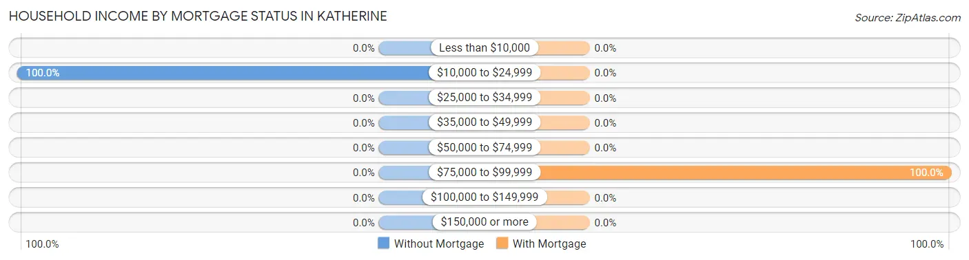 Household Income by Mortgage Status in Katherine