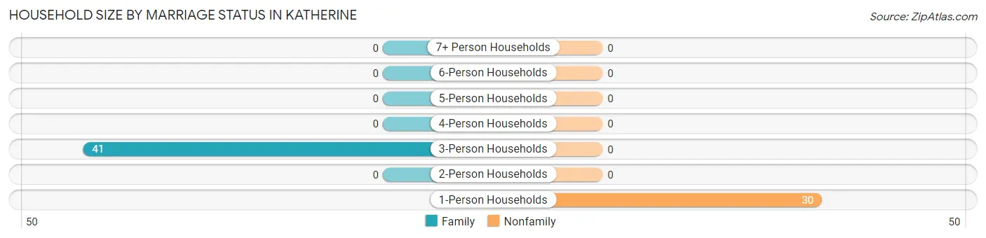 Household Size by Marriage Status in Katherine
