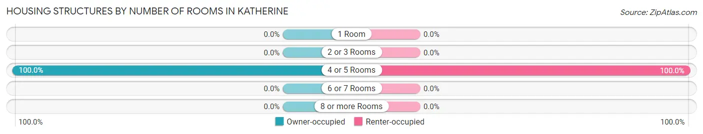 Housing Structures by Number of Rooms in Katherine